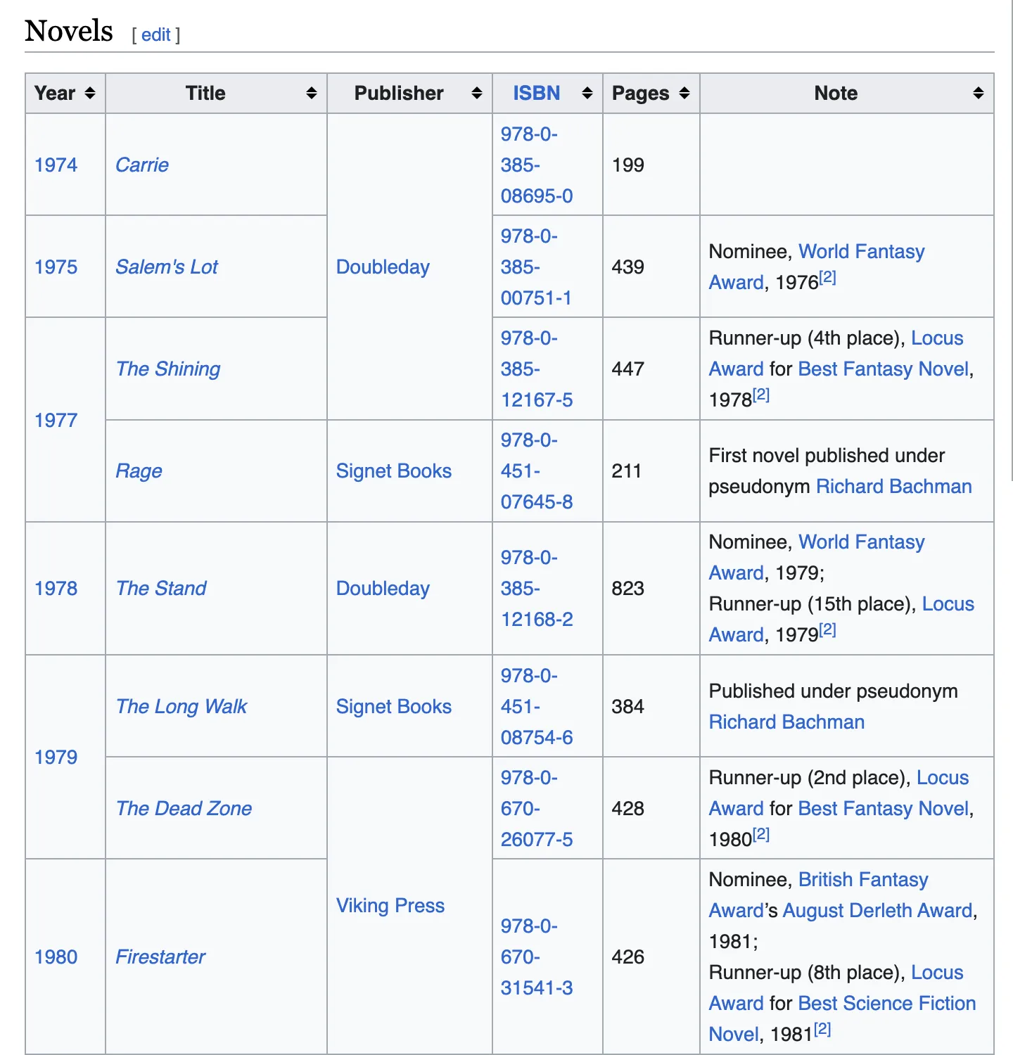 Stephen King Wikipedia table